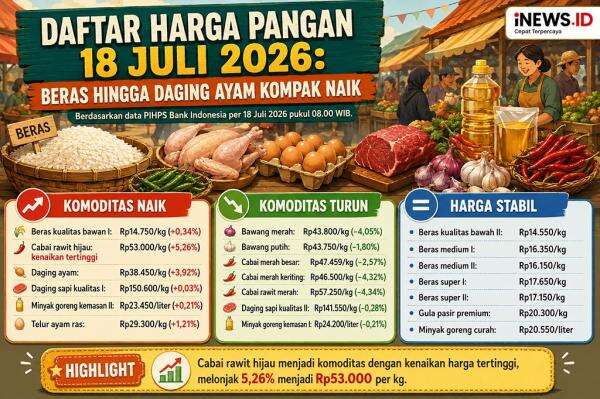 Daftar Harga Pangan 18 Juli 2026: Beras hingga Daging Ayam Kompak Naik Daftar Harga Pangan 18 Juli 2026: Beras hingga Daging Ayam Kompak Naik