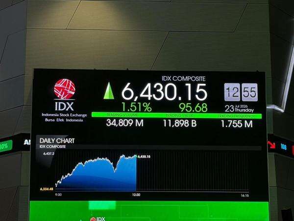 IHSG Sesi I Menguat ke 6.388, Sektor Infrastruktur dan Properti Pimpin Penguatan IHSG Sesi I Menguat ke 6.388, Sektor Infrastruktur dan Properti Pimpin Penguatan