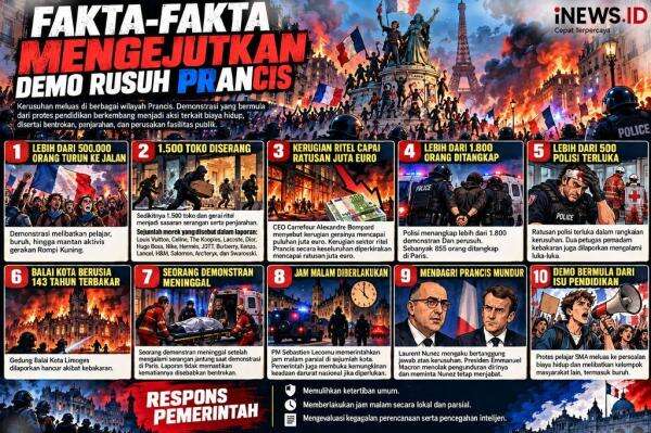 9 Fakta Demo Rusuh Prancis: 1.500 Toko Dirusak dan Dijarah hingga Mendagri Mundur 9 Fakta Demo Rusuh Prancis: 1.500 Toko Dirusak dan Dijarah hingga Mendagri Mundur