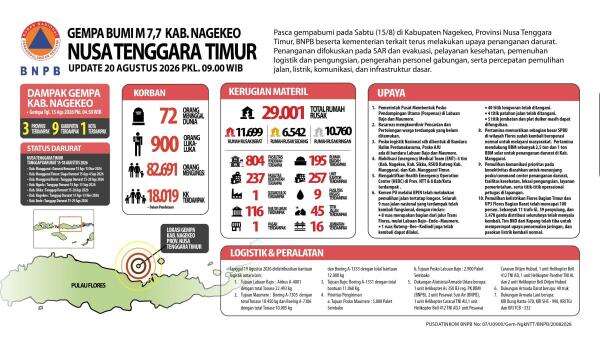 Update Jumlah Korban Gempa NTT: 72 Orang Meninggal, 82.691 Mengungsi Update Jumlah Korban Gempa NTT: 72 Orang Meninggal, 82.691 Mengungsi