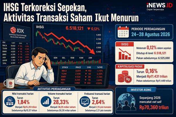 IHSG Sepekan Melemah 0,12 Persen, Kapitalisasi Pasar Menyusut Jadi Rp11.431 Triliun IHSG Sepekan Melemah 0,12 Persen, Kapitalisasi Pasar Menyusut Jadi Rp11.431 Triliun