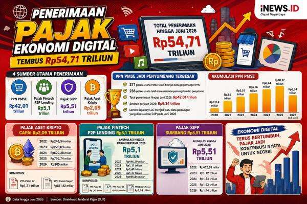 Pajak Ekonomi Digital Tembus Rp54,71 Triliun, Belanja Online Jadi Penyumbang Terbesar Pajak Ekonomi Digital Tembus Rp54,71 Triliun, Belanja Online Jadi Penyumbang Terbesar
