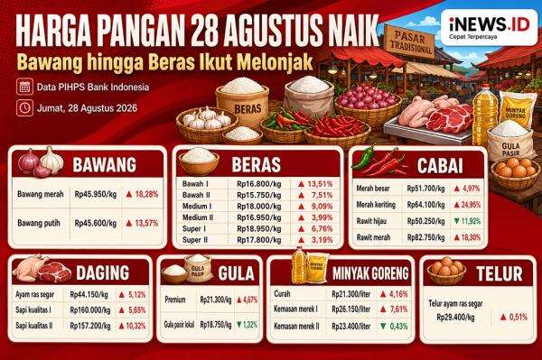Harga Pangan Kompak Naik, Cabai Rawit Merah Tembus Rp82.750 per Kg Harga Pangan Kompak Naik, Cabai Rawit Merah Tembus Rp82.750 per Kg