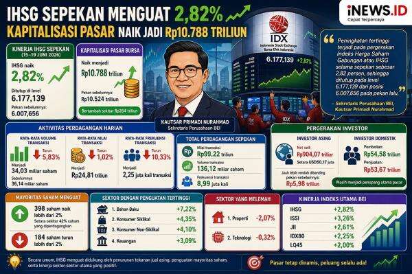 IHSG Sepekan Menguat 2,82 Persen, Kapitalisasi Pasar Naik Jadi Rp10.788 triliun IHSG Sepekan Menguat 2,82 Persen, Kapitalisasi Pasar Naik Jadi Rp10.788 triliun