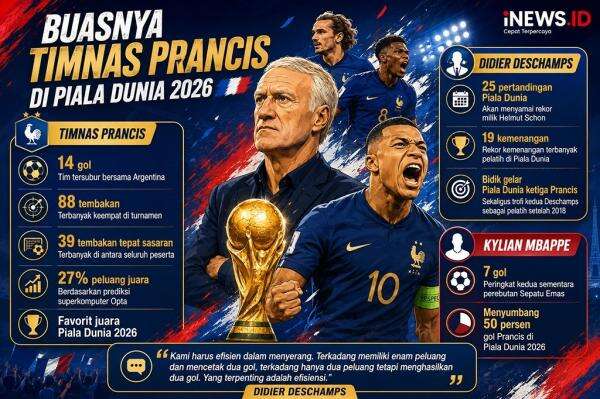 Sudah Cetak 14 Gol di Piala Dunia 2026, Deschamps Masih Desak Prancis Lebih Buas saat Hadapi Maroko Sudah Cetak 14 Gol di Piala Dunia 2026, Deschamps Masih Desak Prancis Lebih Buas saat Hadapi Maroko