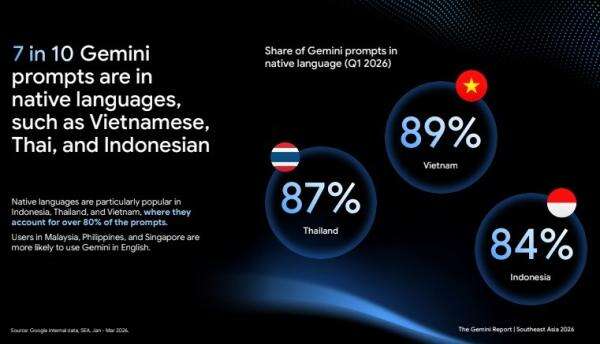 Gemini Makin Fasih Berbahasa Lokal, 84 Persen Pengguna Berinteraksi dengan Bahasa Indonesia Gemini Makin Fasih Berbahasa Lokal, 84 Persen Pengguna Berinteraksi dengan Bahasa Indonesia
