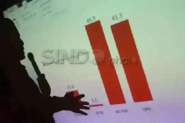 Survei PPI Ungkap Tiga Wajah Kinerja Pejabat: Pangan Amran, Kerja Teddy, dan Timnas Erick Survei PPI Ungkap Tiga Wajah Kinerja Pejabat: Pangan Amran, Kerja Teddy, dan Timnas Erick