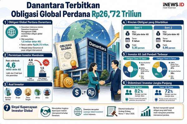 Perdana! Danantara Terbitkan Obligasi Global Senilai Rp26,72 Triliun Perdana! Danantara Terbitkan Obligasi Global Senilai Rp26,72 Triliun
