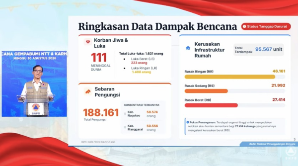 Hari ke-16 Pascagempa NTT: 111 Meninggal Dunia, Jumlah Pengungsi Turun 4.142 Orang Hari ke-16 Pascagempa NTT: 111 Meninggal Dunia, Jumlah Pengungsi Turun 4.142 Orang