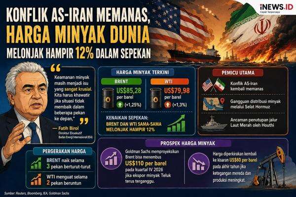 Konflik AS-Iran Memanas, Harga Minyak Dunia Melonjak Nyaris 12 Persen dalam Sepekan Konflik AS-Iran Memanas, Harga Minyak Dunia Melonjak Nyaris 12 Persen dalam Sepekan