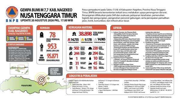 Update Jumlah Korban Gempa NTT: 78 Orang Meninggal Dunia, 953 Luka-Luka Update Jumlah Korban Gempa NTT: 78 Orang Meninggal Dunia, 953 Luka-Luka
