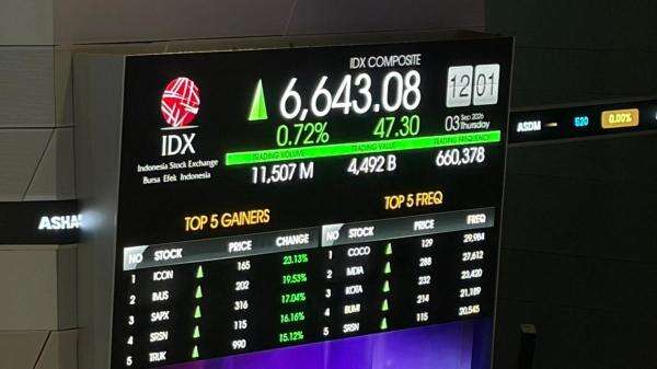 IHSG Sesi I Menguat 0,84 Persen, Sektor Energi Pimpin Kenaikan IHSG Sesi I Menguat 0,84 Persen, Sektor Energi Pimpin Kenaikan