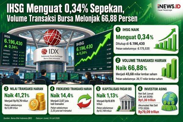 IHSG Menguat 0,34, Volume Transaksi Bursa Melonjak IHSG Menguat 0,34, Volume Transaksi Bursa Melonjak