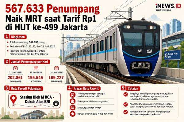 567.633 Penumpang Naik MRT saat Tarif Rp1 Berlaku pada HUT ke-499 Jakarta 567.633 Penumpang Naik MRT saat Tarif Rp1 Berlaku pada HUT ke-499 Jakarta