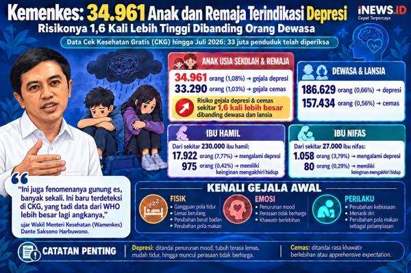 Kemenkes Ungkap 34.961 Anak dan Remaja Terindikasi Depresi, Kenali Gejalanya Kemenkes Ungkap 34.961 Anak dan Remaja Terindikasi Depresi, Kenali Gejalanya