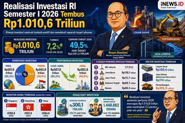 Realisasi Investasi RI Semester I 2026 Tembus Rp1.010 Triliun, Serap 1,44 Juta Tenaga Kerja Realisasi Investasi RI Semester I 2026 Tembus Rp1.010 Triliun, Serap 1,44 Juta Tenaga Kerja