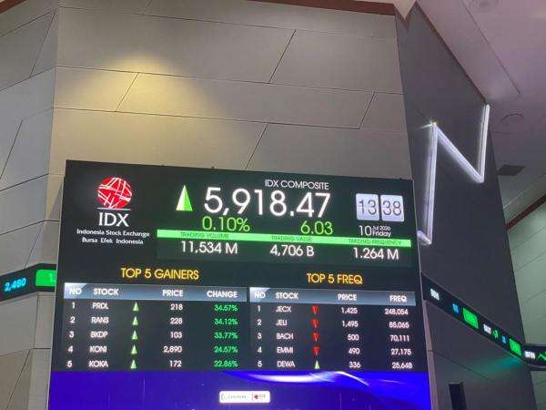 IHSG Hari Ini Berpeluang Menguat Menguji 6.200-6.212, Perhatikan Empat Saham Berikut IHSG Hari Ini Berpeluang Menguat Menguji 6.200-6.212, Perhatikan Empat Saham Berikut
