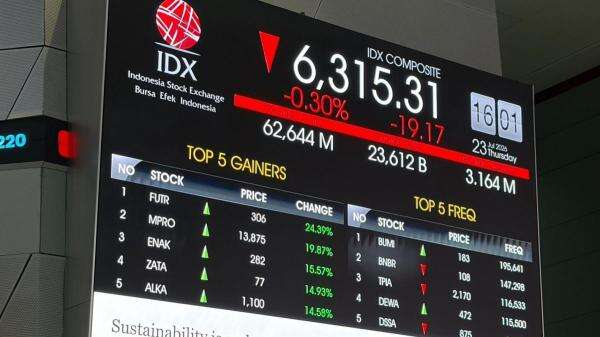 IHSG Sore Ini Ditutup Lesu 44,28 Poin ke 6.365 IHSG Sore Ini Ditutup Lesu 44,28 Poin ke 6.365