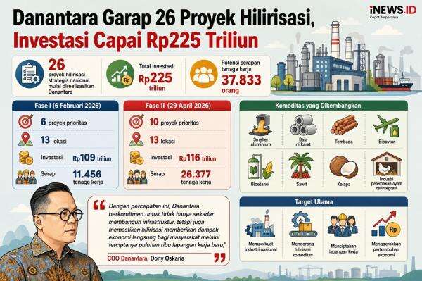 Danantara Mulai Garap 26 Proyek Hilirisasi, Nilai Investasi Tembus Rp225 Triliun Danantara Mulai Garap 26 Proyek Hilirisasi, Nilai Investasi Tembus Rp225 Triliun