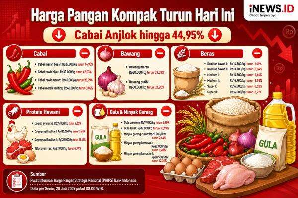 Kabar Baik! Harga Cabai, Beras hingga Daging Turun di Awal Pekan Kabar Baik! Harga Cabai, Beras hingga Daging Turun di Awal Pekan