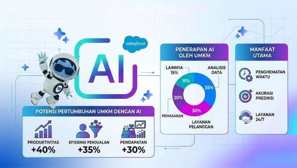 Unik, Salesforce Kembangkan Teknologi AI untuk UKM Unik, Salesforce Kembangkan Teknologi AI untuk UKM