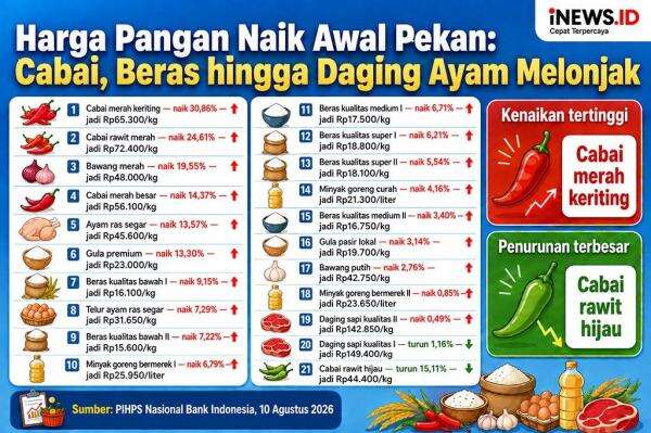 Harga Pangan Hari Ini Naik, Cabai Keriting hingga Daging Ayam Kompak Melejit Harga Pangan Hari Ini Naik, Cabai Keriting hingga Daging Ayam Kompak Melejit