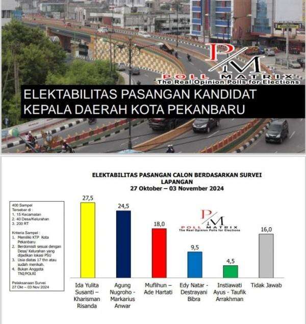 Survei Elektabilitas Pasangan Calon Pilkada Pekanbaru 2024: Ida Yulita Susanti - Kharisman Memimpin Survei Elektabilitas Pasangan Calon Pilkada Pekanbaru 2024: Ida Yulita Susanti - Kharisman Memimpin