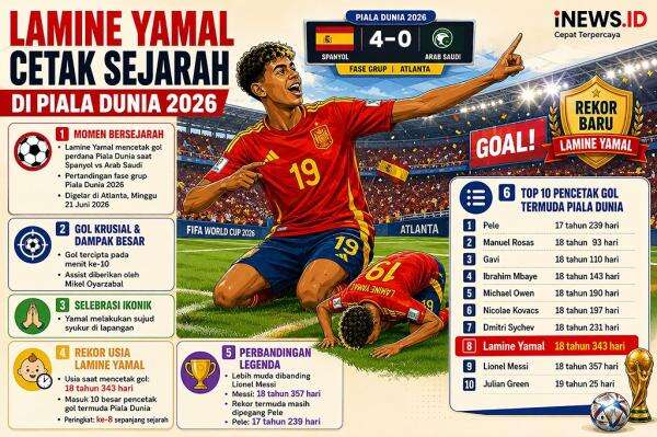 Daftar 10 Pencetak Gol Termuda dalam Sejarah Piala Dunia: Lamine Yamal Anggota Terbaru Daftar 10 Pencetak Gol Termuda dalam Sejarah Piala Dunia: Lamine Yamal Anggota Terbaru