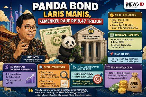 Panda Bond Laris Manis, Kemenkeu Raup Rp18,47 Triliun Panda Bond Laris Manis, Kemenkeu Raup Rp18,47 Triliun