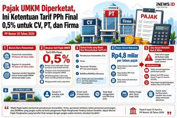 Pajak UMKM Diperketat, Berikut Ketentuan Tarif PPh Final untuk CV, PT dan Firma Pajak UMKM Diperketat, Berikut Ketentuan Tarif PPh Final untuk CV, PT dan Firma