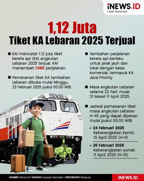 Infografis 1,12 Juta Tiket KA Lebaran 2025 Terjual, KAI Tambah 1.080 ...