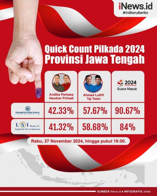 Infografis Quick Count Pilkada 2024 Provinsi Jawa Tengah | News+ on RCTI+