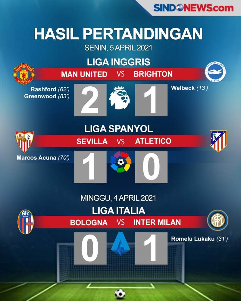 MU dan Inter Raih Kemenangan, Atletico Madrid Tersungkur