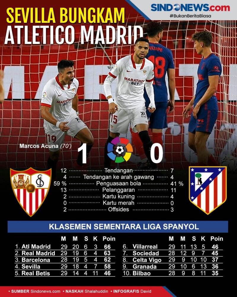 Atletico Terjungkal, Perburuan Gelar Juara La Liga Makin Ketat
