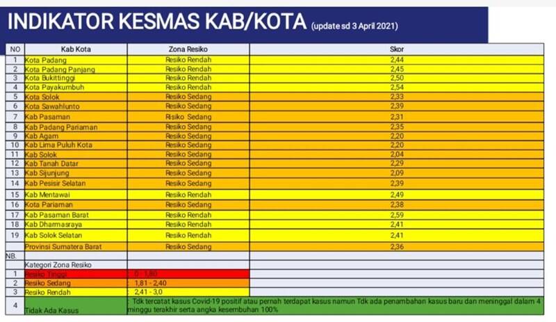 Update Zonasi Covid-19 di Sumbar Minggu ke-56, Orange Naik Jadi 11 Bagian Kabupaten Solok di Posisi Terendah