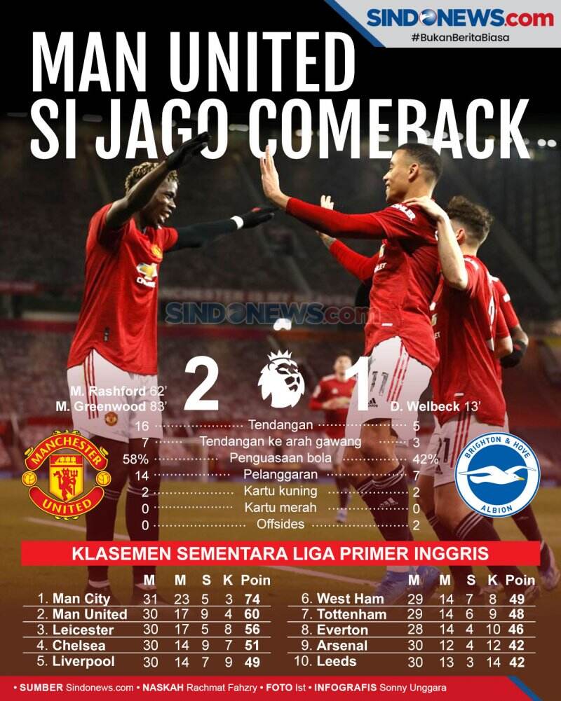 Comeback, Manchester United Rengkuh Poin Penuh di Old Trafford