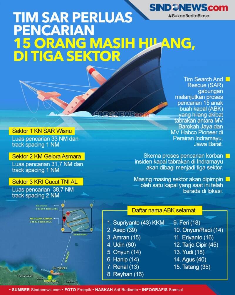 Tim SAR Perluas Pencarian 15 Orang Masih Hilang, di Tiga Sektor