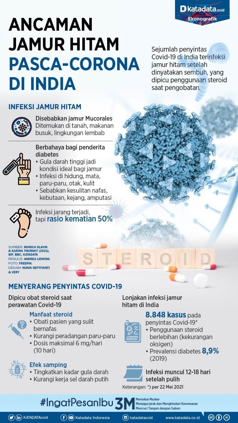 Ancaman Jamur Hitam Pasca-Corona di India