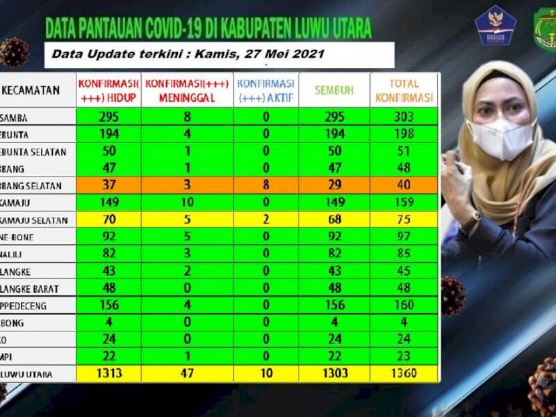 Dua Kasus Baru Muncul di Sultan, Satgas COVID-19 Minta PPKM Mikro Diaktifkan