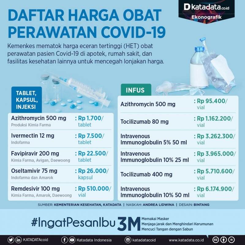 Daftar Harga Obat Perawatan Covid-19