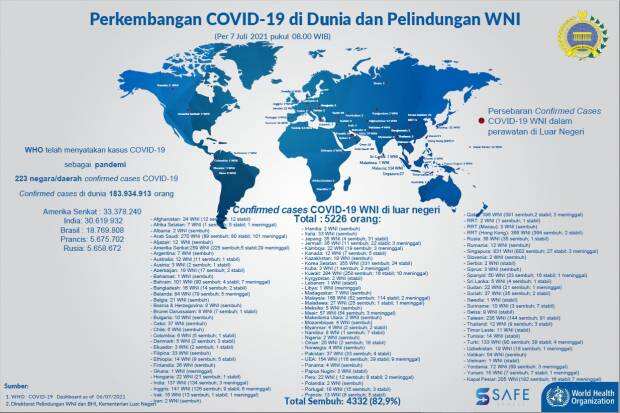Update, 5.226 WNI Terkonfirmasi Covid-19 di Luar Negeri
