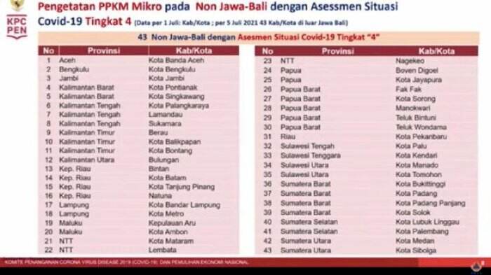 43 Daerah Luar Jawa-Bali Masuk Daftar Pengetatan PPKM Mikro