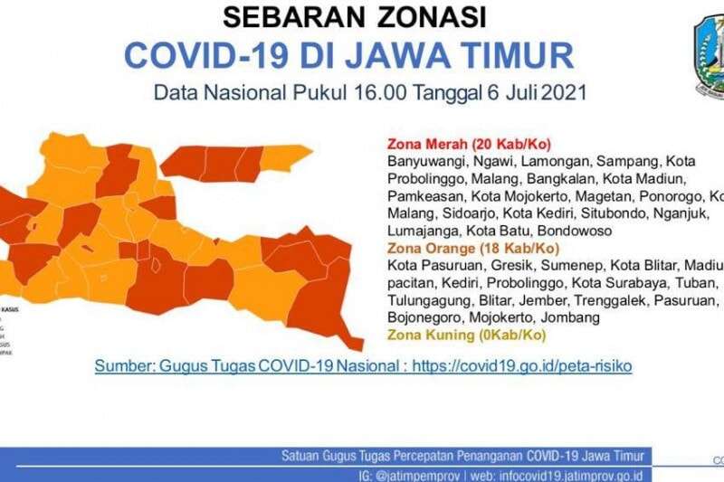 Puluhan Kabupaten/Kota di Jatim Masuk Zona Berbahaya Covid-19
