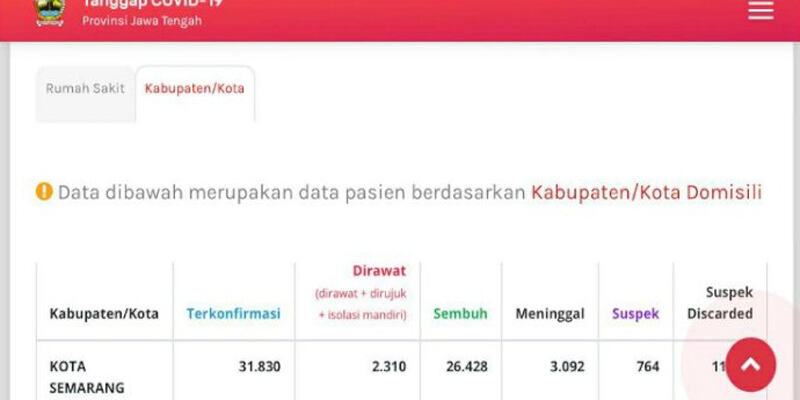 Data Covid-19 Pemprov Berbeda dengan Pemkot, Berdampak Buruk bagi Wisata dan Ekonomi