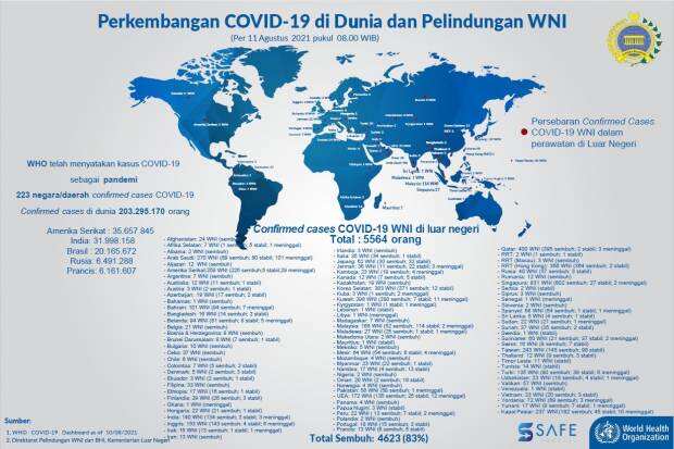 Kemlu: 4.623 WNI Sembuh dari Covid-19