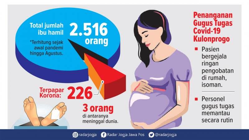 226 Ibu Hamil Positif Covid-19