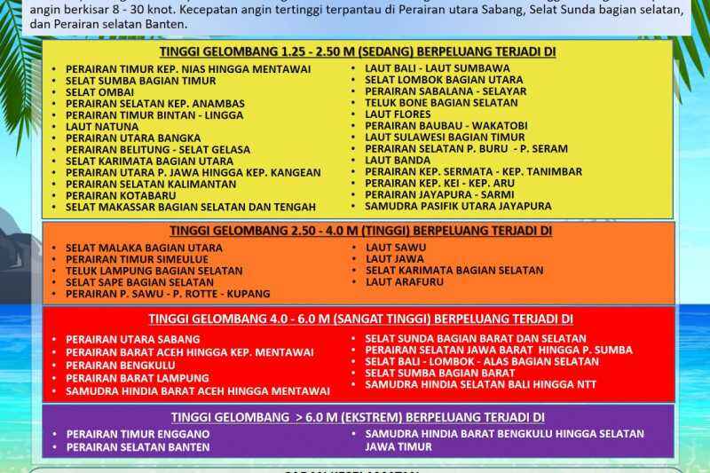 Nelayan Jangan Melaut Dulu, BMKG Ingatkan Potensi Gelombang Tinggi di Selatan Jawa Timur