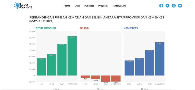 Bukan Masalah Akumulasi Data Seperti Kata LBP, LaporCovid-19 Temukan Gap Pendataan Kematian di Pusat dan Daerah