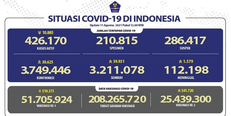 Kasus Aktif Covid-19 Berkurang Lagi Hari Ini, tapi Tambahan yang Positif dan Meninggal Masih Tinggi