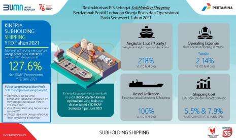 Semester I, PIS Bungkus Laba 127,6 Persen dari RKAP